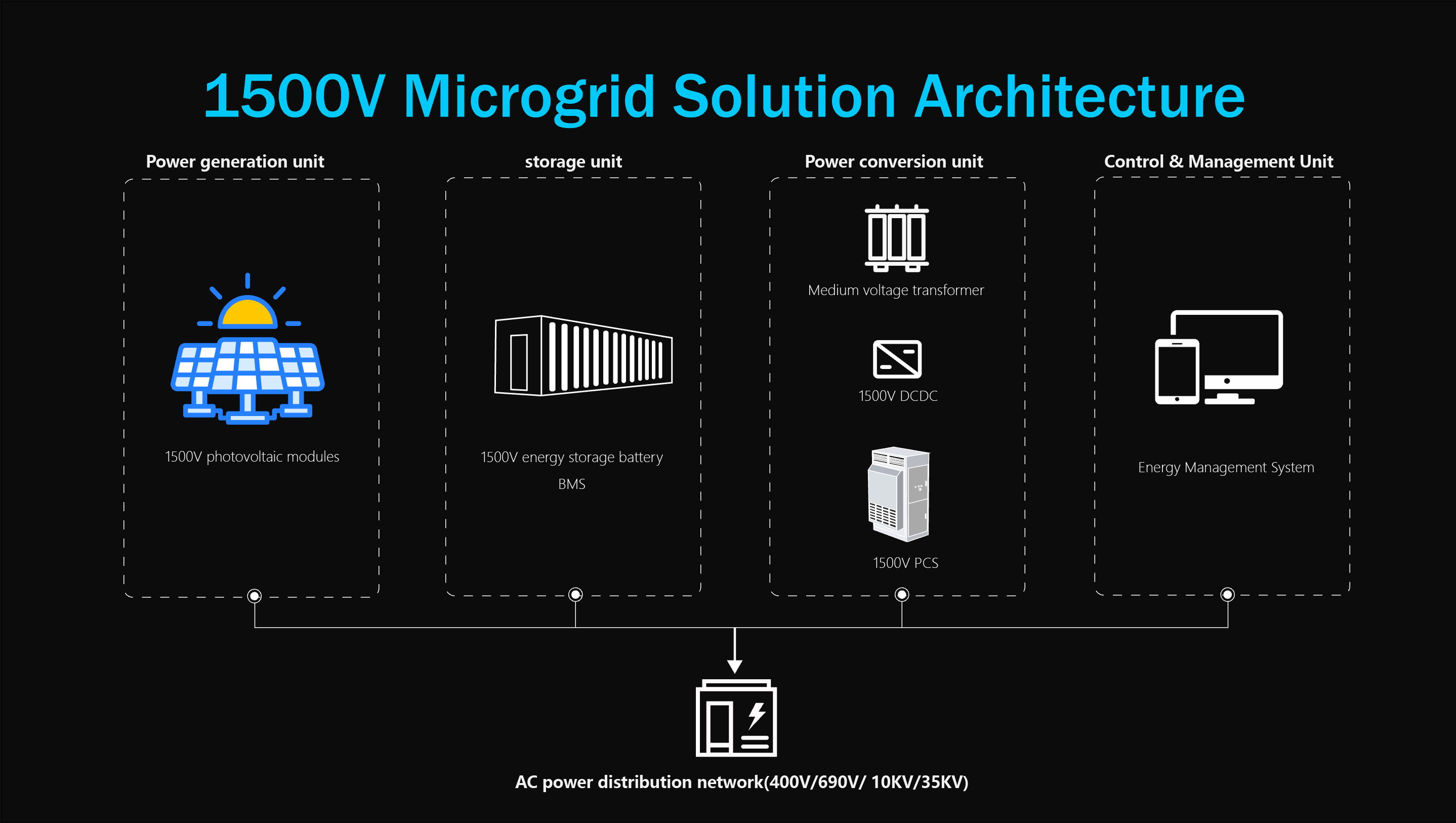 Key Features of 1500V Microgrid Solution